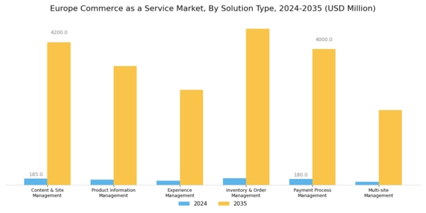 Europe Commerce as a Service Market Segment Image 1