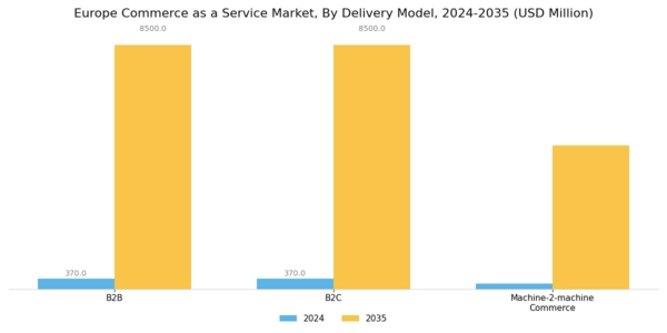 Europe Commerce as a Service Market Segment Image 2