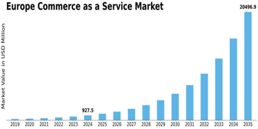 Europe Commerce as a Service Market Size