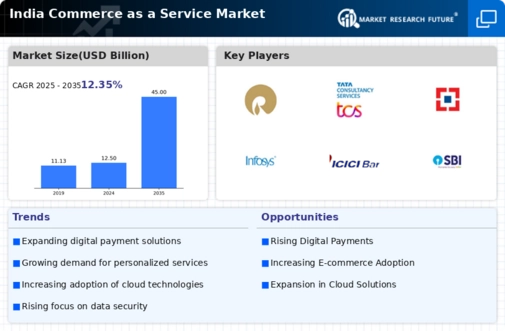 India Commerce as a Service Market Infographic