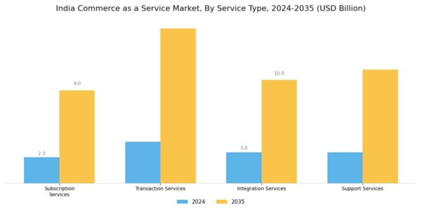India Commerce as a Service Market Segment Image 0