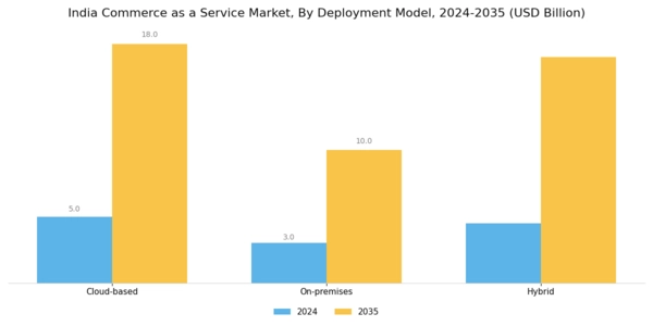 India Commerce as a Service Market Segment Image 2