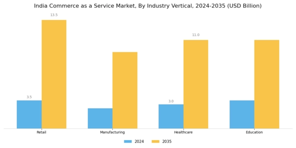 India Commerce as a Service Market Segment Image 3