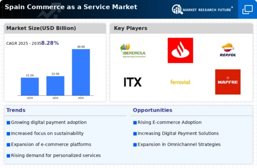 Spain Commerce as a Service Market Infographic