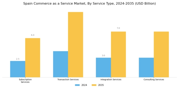 Spain Commerce as a Service Market Segment Image 0