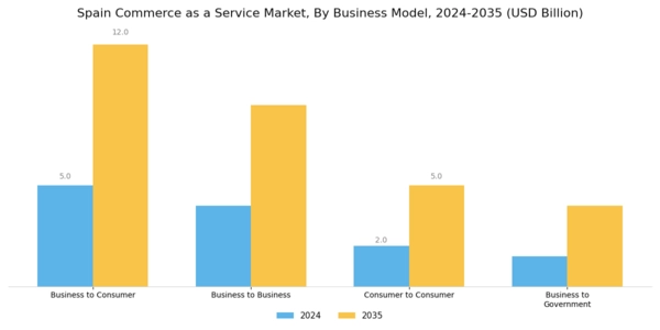 Spain Commerce as a Service Market Segment Image 1