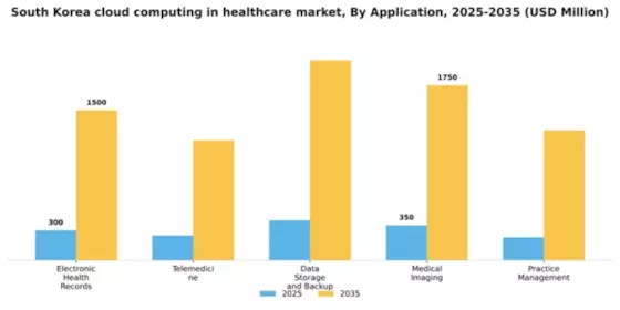 South Korea Cloud Computing in Healthcare Market Segment Image 0