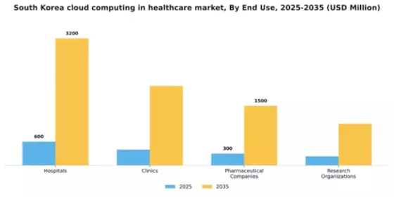 South Korea Cloud Computing in Healthcare Market Segment Image 2