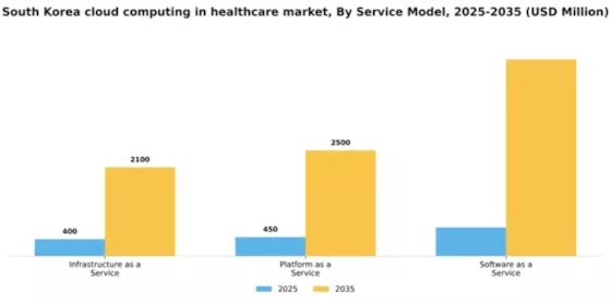 South Korea Cloud Computing in Healthcare Market Segment Image 3