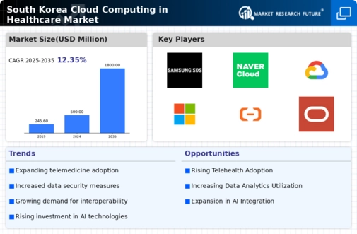 South Korea Cloud Computing in Healthcare Market Infographic