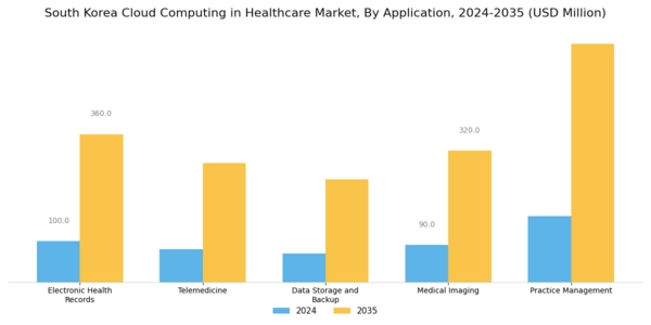 South Korea Cloud Computing in Healthcare Market Segment Image 0