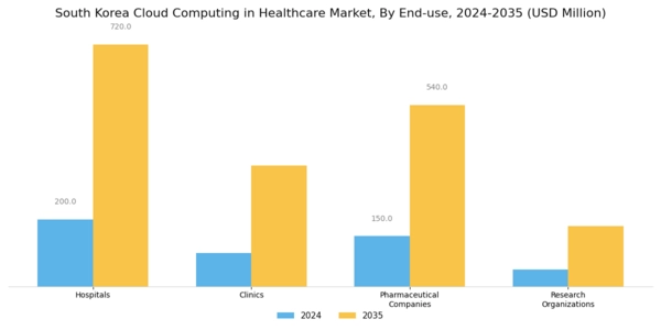 South Korea Cloud Computing in Healthcare Market Segment Image 3