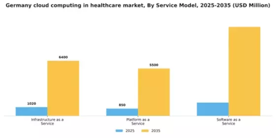 Germany Cloud Computing in Healthcare Market Segment Image 3
