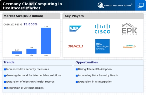 Germany Cloud Computing in Healthcare Market Infographic