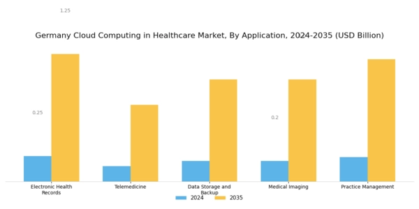 Germany Cloud Computing in Healthcare Market Segment Image 0