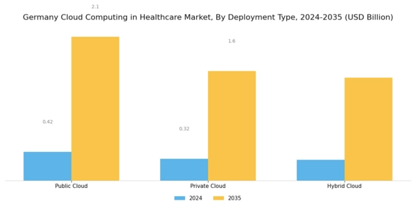 Germany Cloud Computing in Healthcare Market Segment Image 1