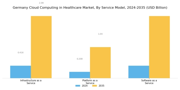 Germany Cloud Computing in Healthcare Market Segment Image 2