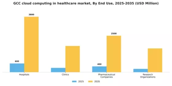 GCC Cloud Computing in Healthcare Market Segment Image 2