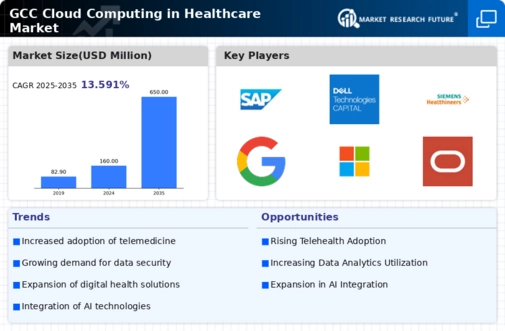 GCC Cloud Computing in Healthcare Market Infographic