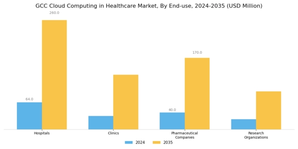 GCC Cloud Computing in Healthcare Market Segment Image 3