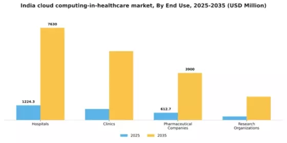 India Cloud Computing in Healthcare Market Segment Image 2