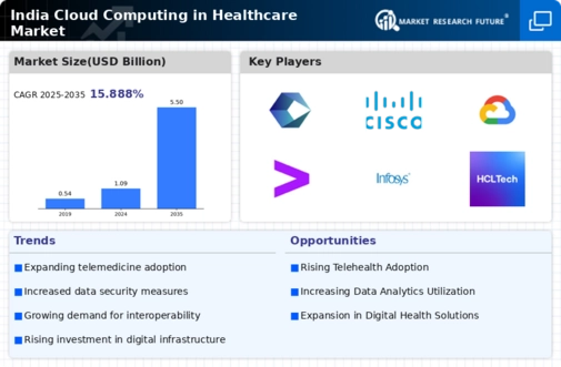 India Cloud Computing in Healthcare Market Infographic
