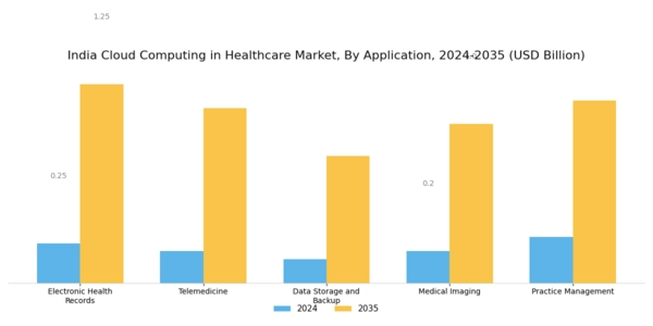 India Cloud Computing in Healthcare Market Segment Image 0