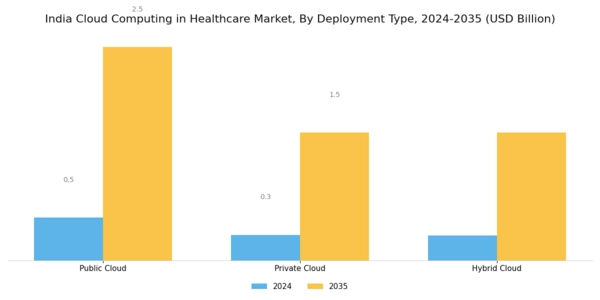 India Cloud Computing in Healthcare Market Segment Image 1