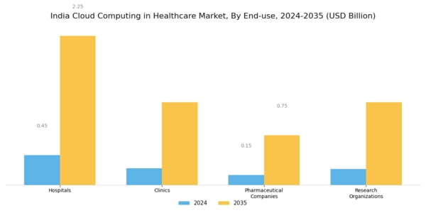 India Cloud Computing in Healthcare Market Segment Image 3