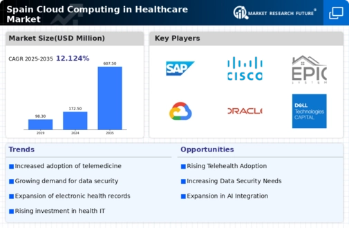 Spain Cloud Computing in Healthcare Market Infographic