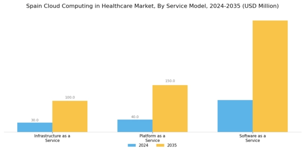 Spain Cloud Computing in Healthcare Market Segment Image 2