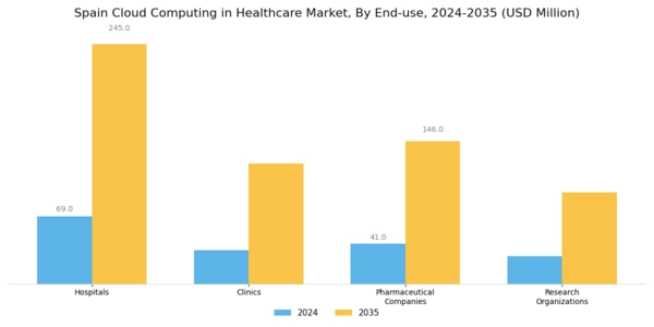 Spain Cloud Computing in Healthcare Market Segment Image 3