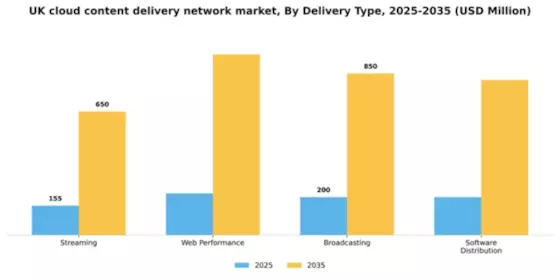 UK Cloud Content Delivery Network Market Segment Image 0