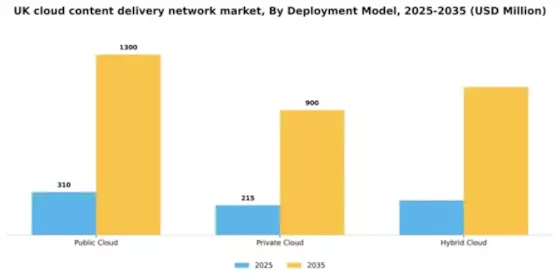 UK Cloud Content Delivery Network Market Segment Image 1