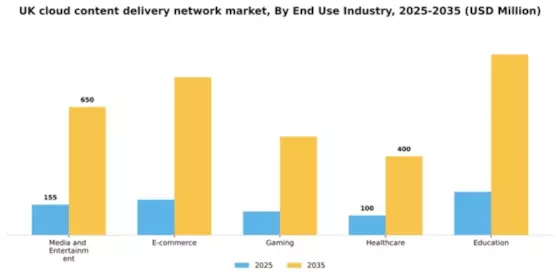 UK Cloud Content Delivery Network Market Segment Image 2