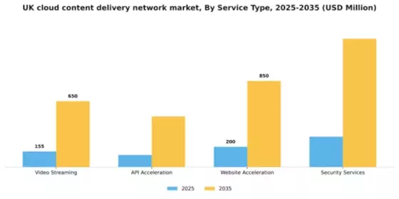 UK Cloud Content Delivery Network Market Segment Image 3