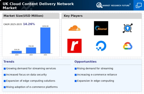 UK Cloud Content Delivery Network Market Infographic