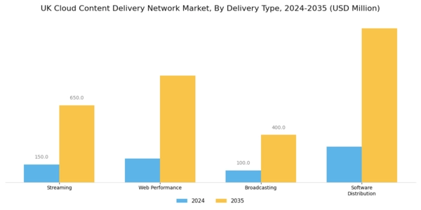 UK Cloud Content Delivery Network Market Segment Image 0