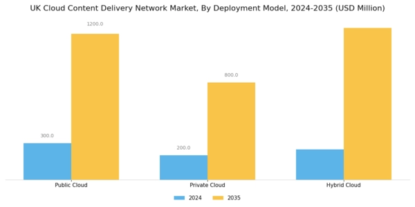 UK Cloud Content Delivery Network Market Segment Image 1