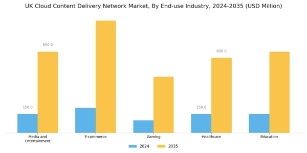 UK Cloud Content Delivery Network Market Segment Image 3