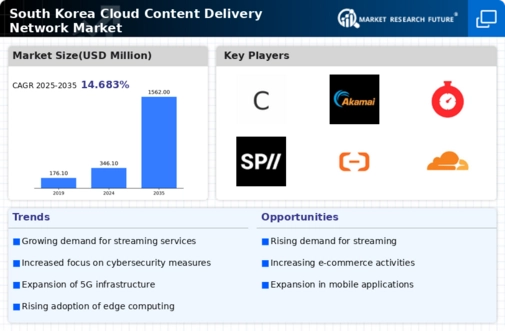 South Korea Cloud Content Delivery Network Market Infographic