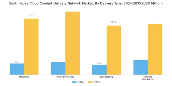 South Korea Cloud Content Delivery Network Market Segment Image 0