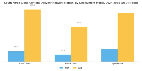 South Korea Cloud Content Delivery Network Market Segment Image 1