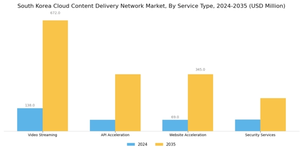 South Korea Cloud Content Delivery Network Market Segment Image 2