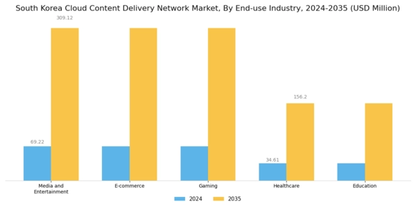 South Korea Cloud Content Delivery Network Market Segment Image 3