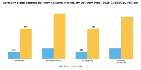 Germany Cloud Content Delivery Network Market Segment Image 0