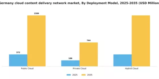 Germany Cloud Content Delivery Network Market Segment Image 1