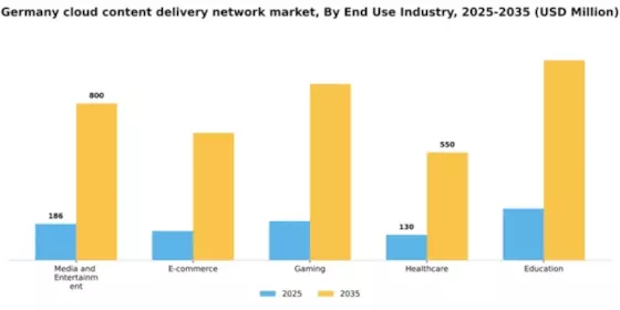 Germany Cloud Content Delivery Network Market Segment Image 2