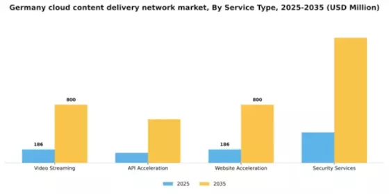 Germany Cloud Content Delivery Network Market Segment Image 3