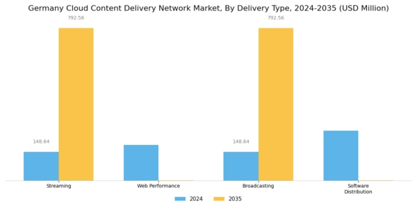 Germany Cloud Content Delivery Network Market Segment Image 0